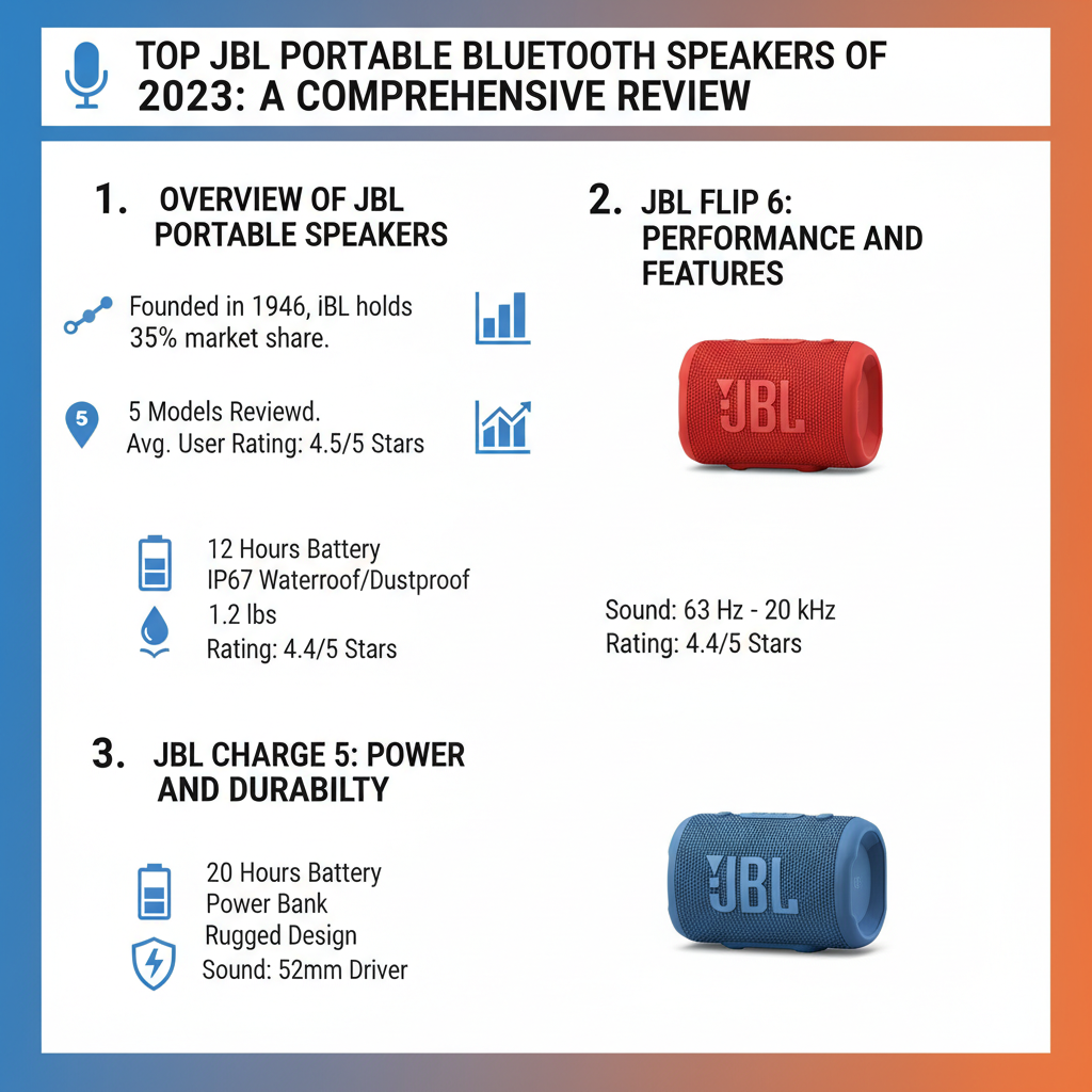 Infographic: JBL’s Top Portable Bluetooth Speakers Reviewed for 2023