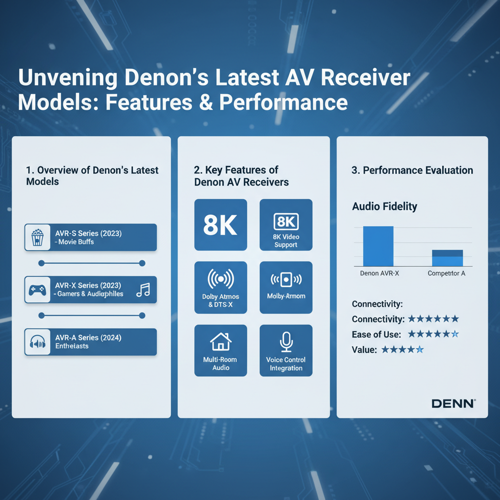 Infographic: Reviewing Denon’s Latest AV Receiver Models: Features and Performance