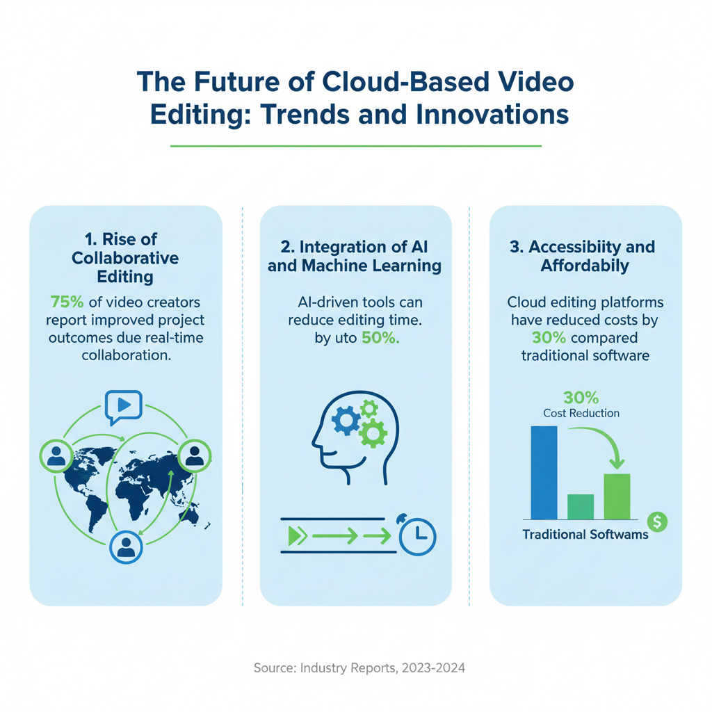 Infographic: The Future of Cloud-Based Video Editing: Trends and Innovations